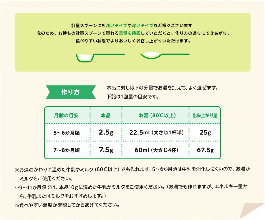 作り方(1回量の目安) 月齢の目安:5～6か月頃 本品:2.5g お湯（80℃以上）:22.5ml（大さじ1杯半） 出来上がり量:25g／月齢の目安:7～8か月頃 本品:7.5g お湯（80℃以上）:60ml（大さじ4杯） 出来上がり量:67.5g